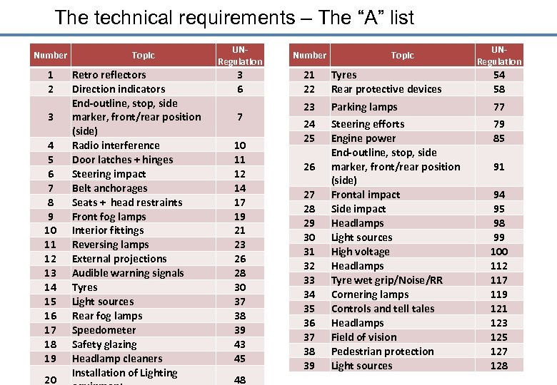 The technical requirements – The “A” list Number 1 2 3 4 5 6