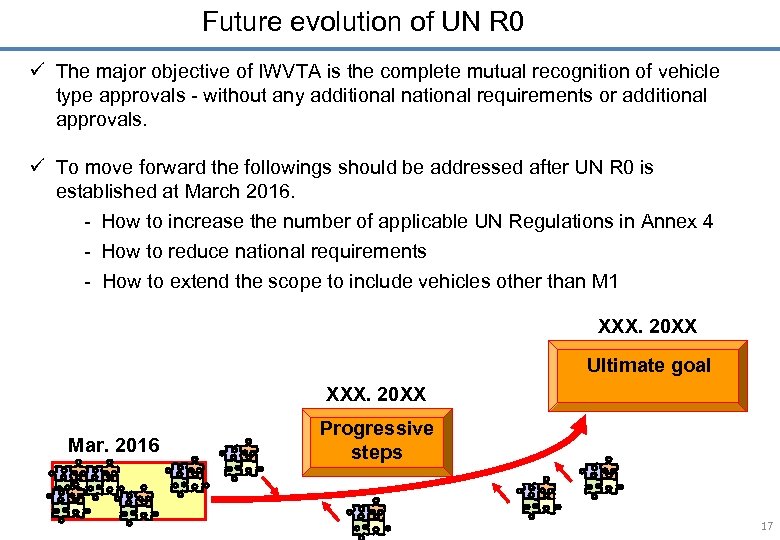 Future evolution of UN R 0 ü The major objective of IWVTA is the