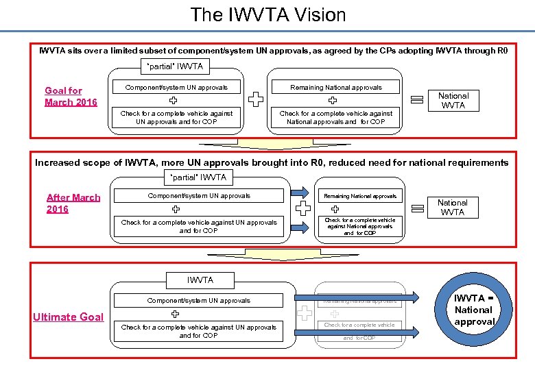 The IWVTA Vision IWVTA sits over a limited subset of component/system UN approvals, as