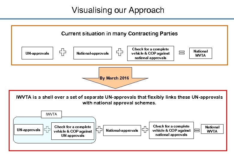 Visualising our Approach Current situation in many Contracting Parties UN-approvals National-approvals Check for a