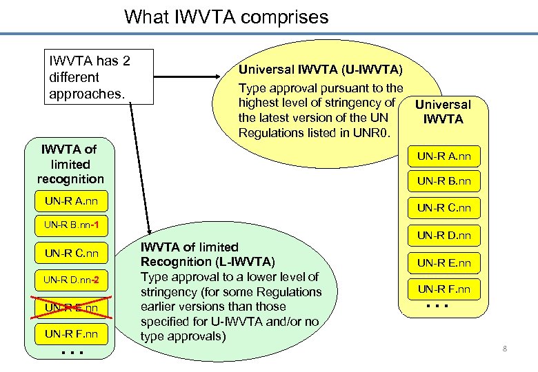 What IWVTA comprises IWVTA has 2 different approaches. Universal IWVTA (U-IWVTA) Type approval pursuant