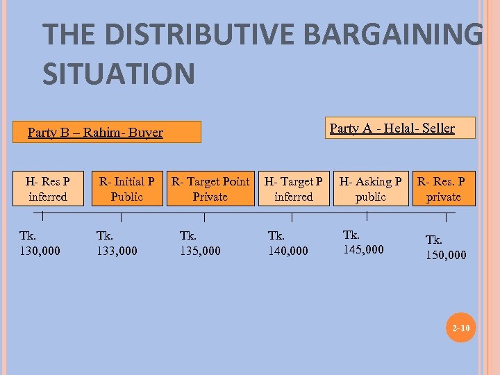 THE DISTRIBUTIVE BARGAINING SITUATION Party A - Helal- Seller Party B – Rahim- Buyer