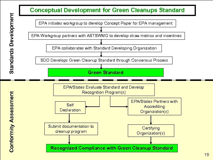 Standards Development Conformity Assessment Conceptual Development for Green Cleanups Standard EPA initiates workgroup to