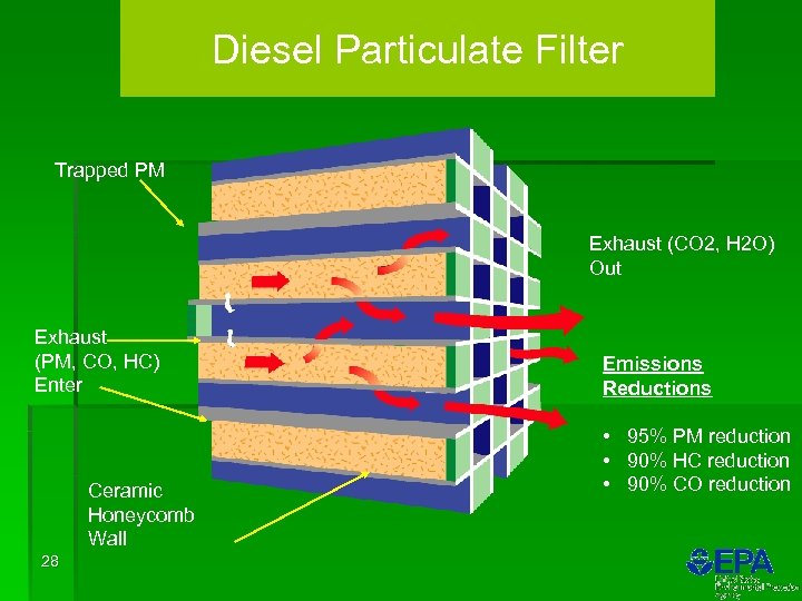 Diesel Particulate Filter Trapped PM Exhaust (CO 2, H 2 O) Out Exhaust (PM,