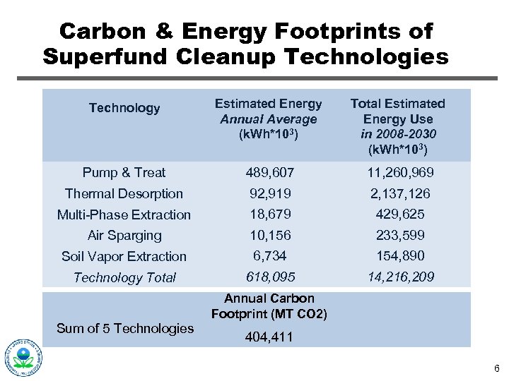 Carbon & Energy Footprints of Superfund Cleanup Technologies Technology Estimated Energy Annual Average (k.