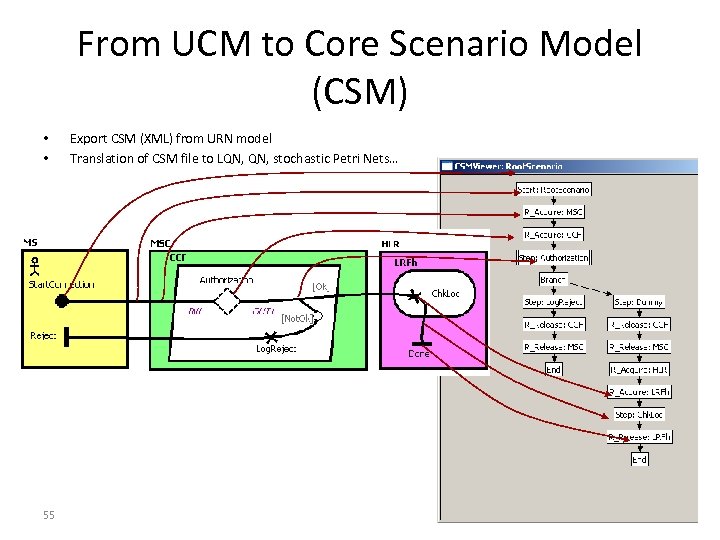 From UCM to Core Scenario Model (CSM) • • 55 Export CSM (XML) from