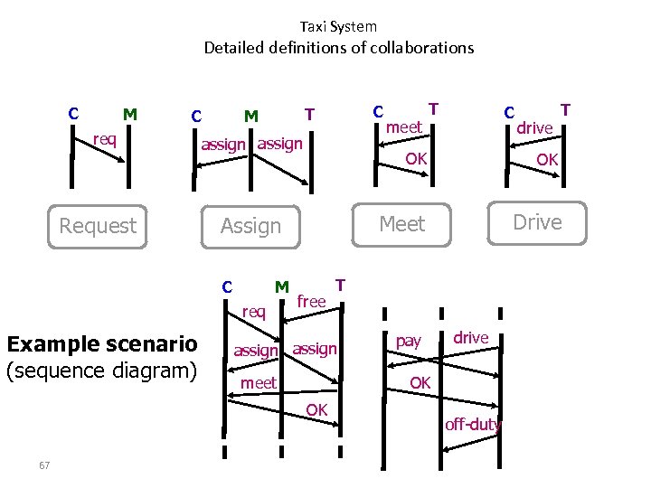 Taxi System Detailed definitions of collaborations C M req Request assign M req C