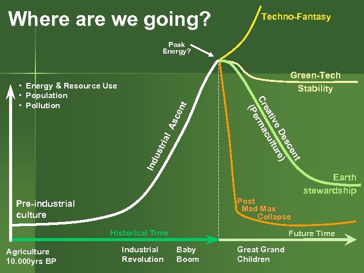 Where are we going? Techno-Fantasy Peak Energy? Green-Tech Stability en t As c ial