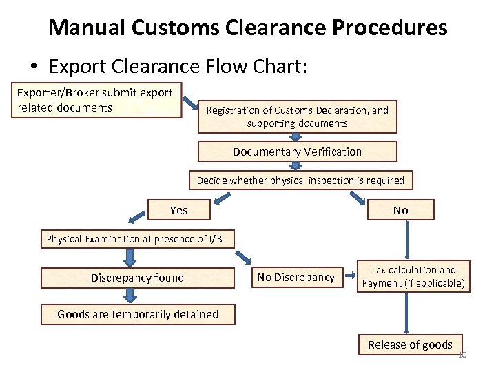 Manual Customs Clearance Procedures • Export Clearance Flow Chart: Exporter/Broker submit export related documents