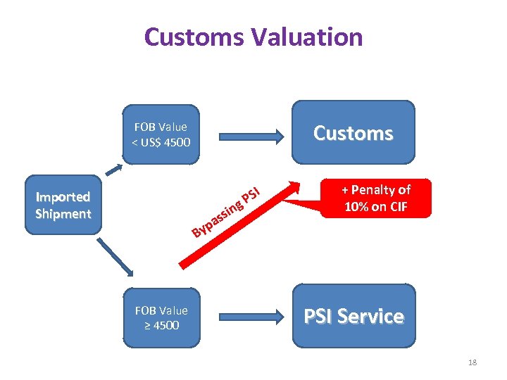 Customs Valuation Customs FOB Value < US$ 4500 Imported Shipment s pa y I