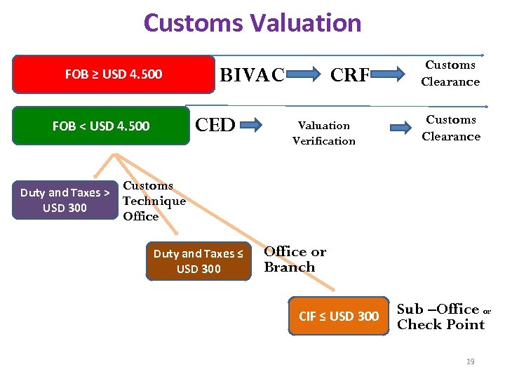 Customs Valuation FOB ≥ USD 4. 500 CED FOB < USD 4. 500 Duty