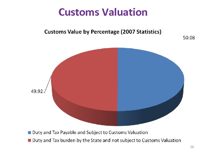 Customs Valuation 20 