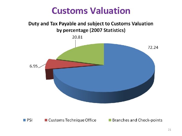 Customs Valuation 21 