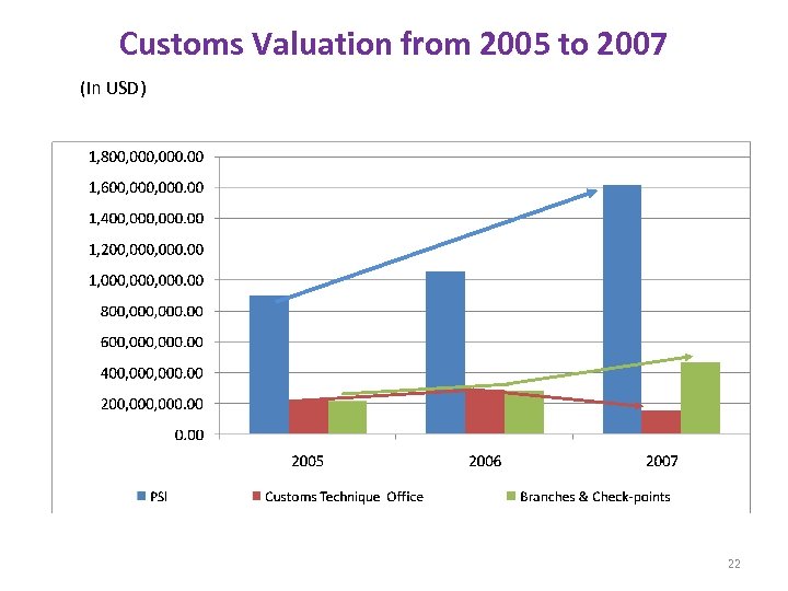 Customs Valuation from 2005 to 2007 (In USD) 22 