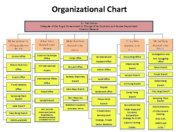 Import Export Clearance Procedures Presented by Mr Em