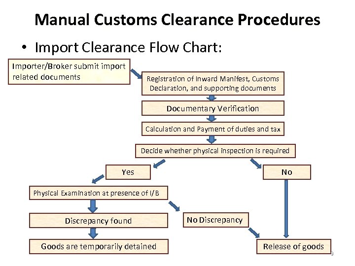 Manual Customs Clearance Procedures • Import Clearance Flow Chart: Importer/Broker submit import related documents