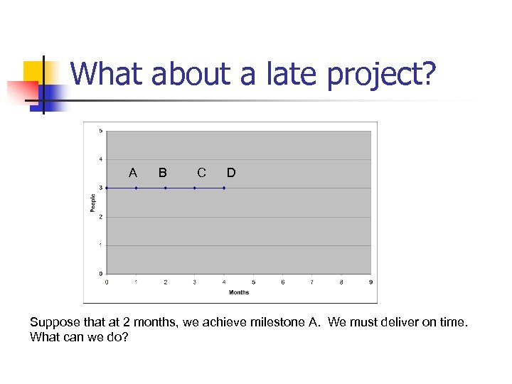 What about a late project? A B C D Suppose that at 2 months,