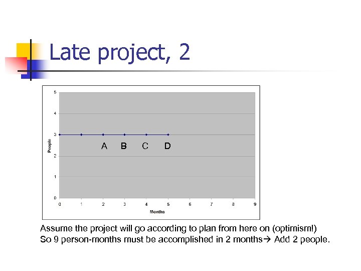 Late project, 2 A B C D Assume the project will go according to