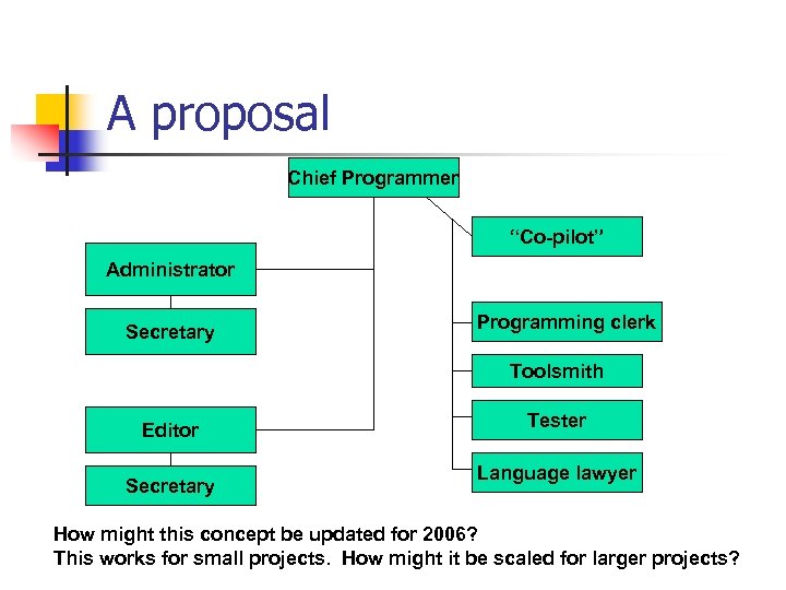A proposal Chief Programmer “Co-pilot” Administrator Secretary Programming clerk Toolsmith Editor Secretary Tester Language