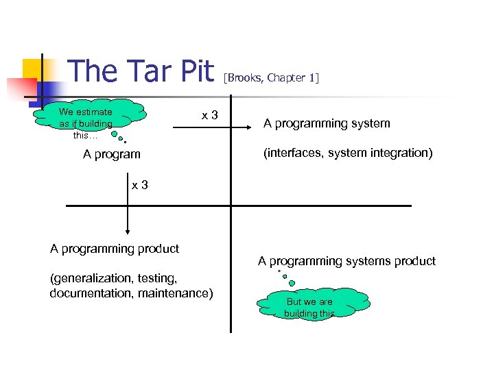 The Tar Pit We estimate as if building this… x 3 A program [Brooks,