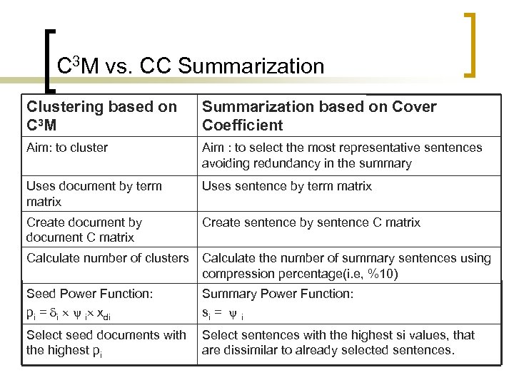 C 3 M vs. CC Summarization Clustering based on C 3 M Summarization based