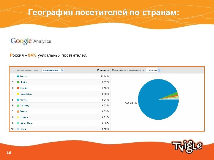 География посетителей по странам: Россия – 94% уникальных посетителей. 10 