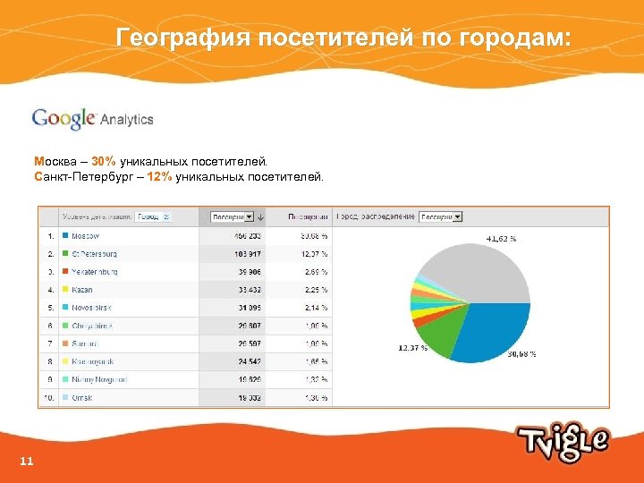 География посетителей по городам: Москва – 30% уникальных посетителей. Санкт-Петербург – 12% уникальных посетителей.
