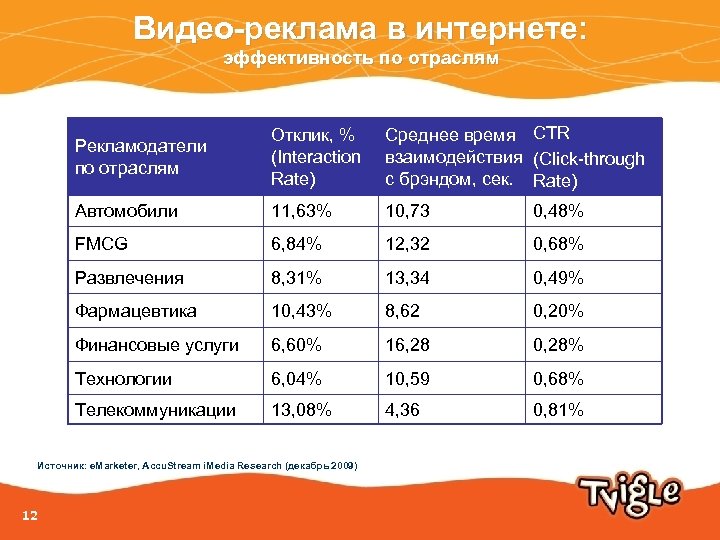 Видео-реклама в интернете: эффективность по отраслям Рекламодатели по отраслям Отклик, % (Interaction Rate) Среднее