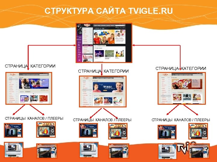 СТРУКТУРА САЙТА TVIGLE. RU СТРАНИЦА КАТЕГОРИИ СТРАНИЦЫ КАНАЛОВ / ПЛЕЕРЫ 13 СТРАНИЦЫ КАНАЛОВ /