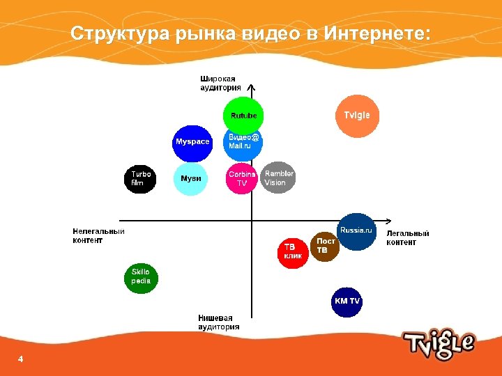 Структура рынка видео в Интернете: 4 