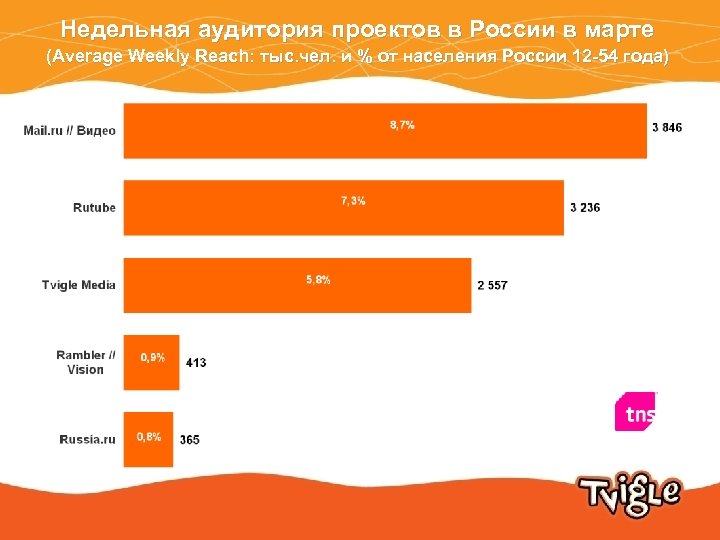 Недельная аудитория проектов в России в марте (Average Weekly Reach: тыс. чел. и %