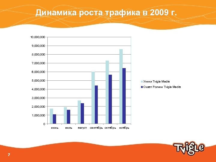 Динамика роста трафика в 2009 г. г 10, 000 9, 000 8, 000 7,