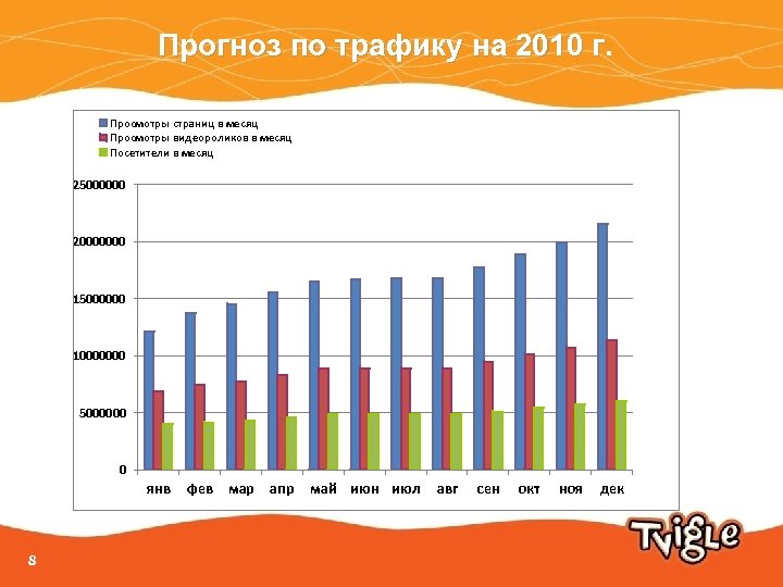Прогноз по трафику на 2010 г. г Просмотры страниц в месяц Просмотры видеороликов в