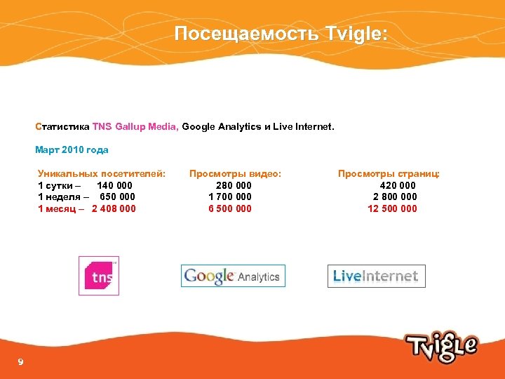 Посещаемость Tvigle: Статистика TNS Gallup Media, Google Analytics и Live Internet. Март 2010 года