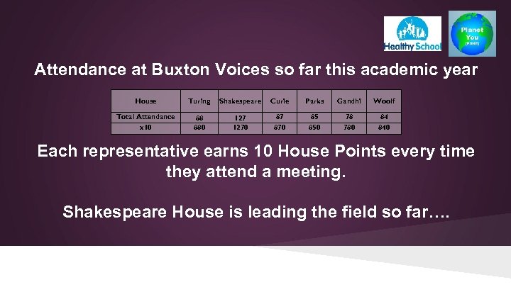 Attendance at Buxton Voices so far this academic year House Turing Shakespeare Curie Parks