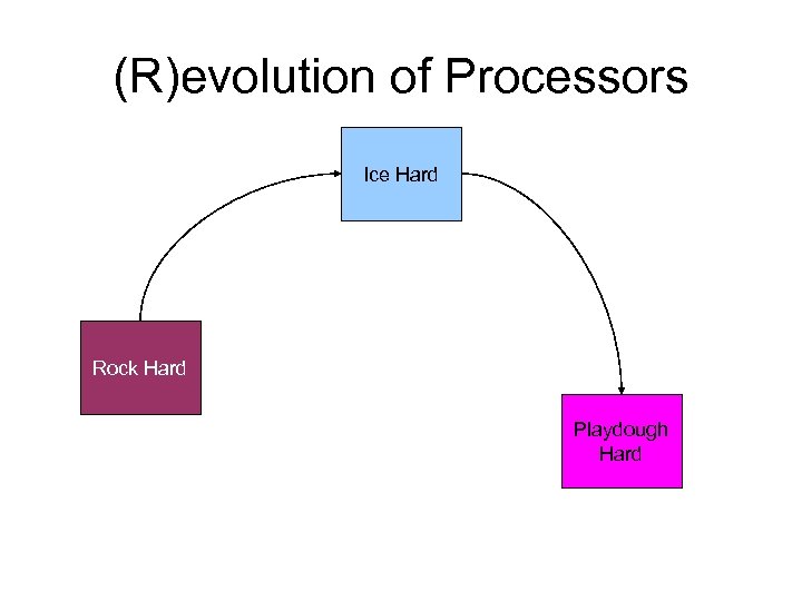 (R)evolution of Processors Ice Hard Rock Hard Playdough Hard 