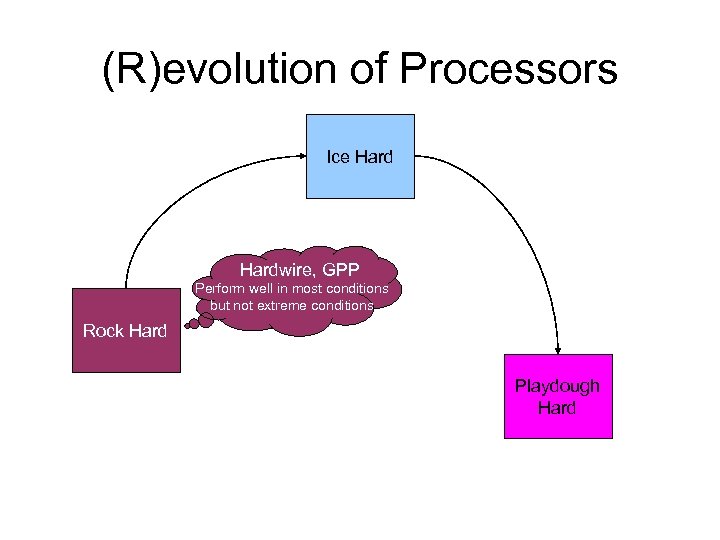 (R)evolution of Processors Ice Hardwire, GPP Perform well in most conditions but not extreme