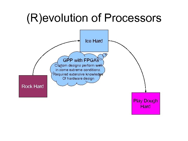 (R)evolution of Processors Ice Hard GPP with FPGAs Custom designs perform well in some