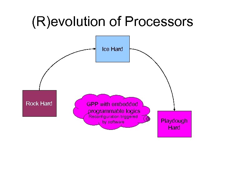 (R)evolution of Processors Ice Hard Rock Hard GPP with embedded programmable logics Reconfiguration triggered