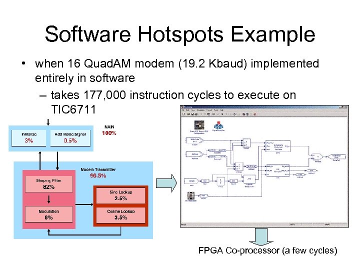 Software Hotspots Example • when 16 Quad. AM modem (19. 2 Kbaud) implemented entirely