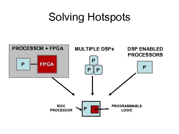 Solving Hotspots PROCESSOR + FPGA P MULTIPLE DSPs P FPGA RISC PROCESSOR DSP ENABLED