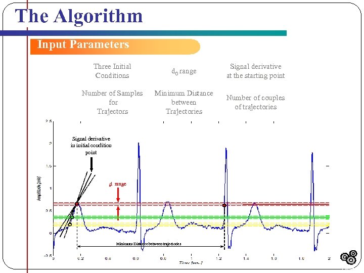 The Algorithm Input Parameters Three Initial Conditions d 0 range Signal derivative at the