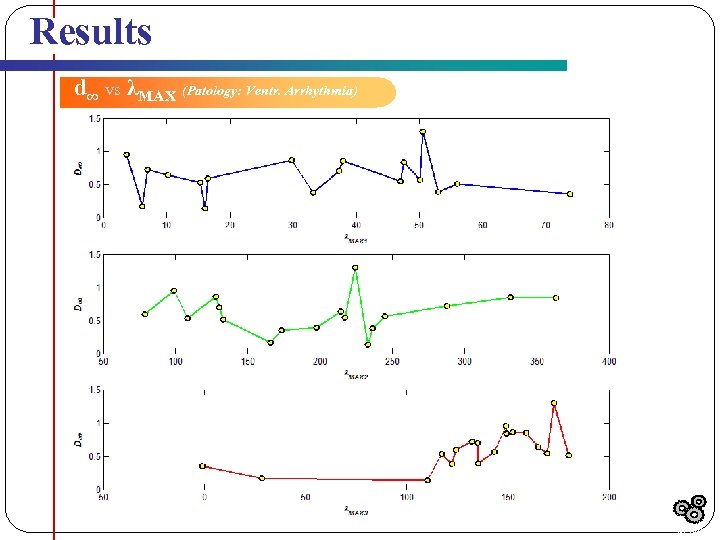 Results d∞ vs λMAX (Patology: Ventr. Arrhythmia) Results 
