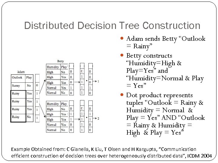 Distributed Decision Tree Construction Adam sends Betty “Outlook = Rainy” Betty constructs “Humidity=High &