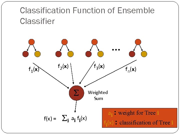 Classification Function of Ensemble Classifier … f 1(x) f 2(x) f 3(x) f(x) =