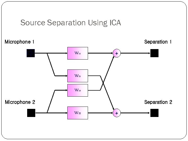 Source Separation Using ICA Microphone 1 Separation 1 W 11 + W 21 W