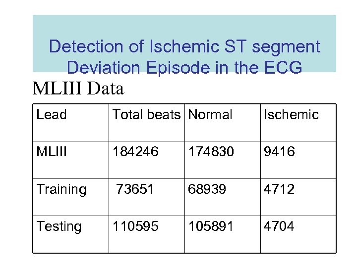 Detection of Ischemic ST segment Deviation Episode in the ECG MLIII Data Lead Total