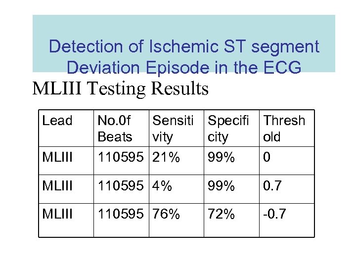 Detection of Ischemic ST segment Deviation Episode in the ECG MLIII Testing Results Lead