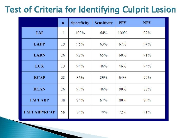 Test of Criteria for Identifying Culprit Lesion 