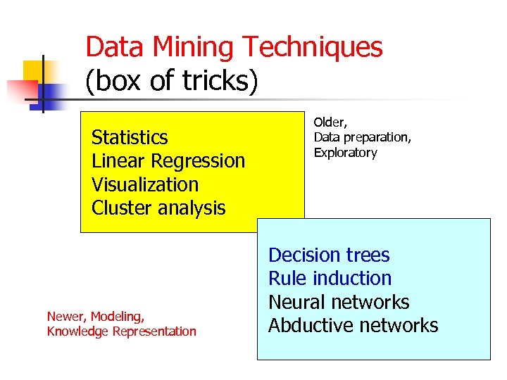 Data Mining Techniques (box of tricks) Statistics Linear Regression Visualization Cluster analysis Newer, Modeling,